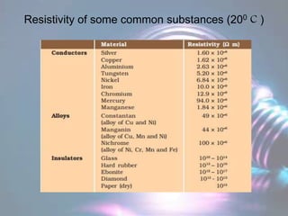 Resistivity of some common substances (200 C )
 