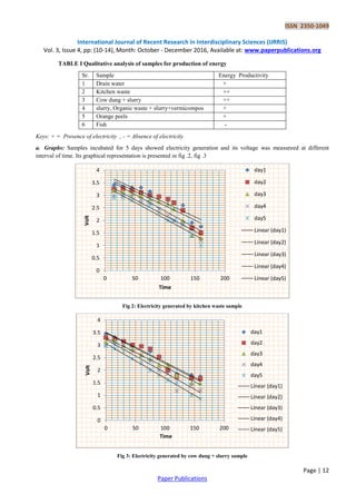 ISSN 2350-1049
International Journal of Recent Research in Interdisciplinary Sciences (IJRRIS)
Vol. 3, Issue 4, pp: (10-14), Month: October - December 2016, Available at: www.paperpublications.org
Page | 12
Paper Publications
TABLE I Qualitative analysis of samples for production of energy
Sr. Sample Energy Productivity
1 Drain water +
2 Kitchen waste ++
3 Cow dung + slurry ++
4 slurry, Organic waste + slurry+vermicompos +
5 Orange peels +
6 Fish -
Keys: + = Presence of electricity , - = Absence of electricity
a. Graphs: Samples incubated for 5 days showed electricity generation and its voltage was measureed at different
interval of time. Its graphical representation is presented in fig .2, fig .3
Fig 2: Electricity generated by kitchen waste sample
Fig 3: Electricity generated by cow dung + slurry sample
0
0.5
1
1.5
2
2.5
3
3.5
4
0 50 100 150 200
Volt
Time
day1
day2
day3
day4
day5
Linear (day1)
Linear (day2)
Linear (day3)
Linear (day4)
Linear (day5)
0
0.5
1
1.5
2
2.5
3
3.5
4
0 50 100 150 200
Volt
Time
day1
day2
day3
day4
day5
Linear (day1)
Linear (day2)
Linear (day3)
Linear (day4)
Linear (day5)
 