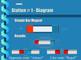 Station # 1 - DiagramStation # 1 - Diagram
Simple Bar MagnetSimple Bar Magnet
ResultsResults
Opposite ends “Attract” Like ends “Repel”
 