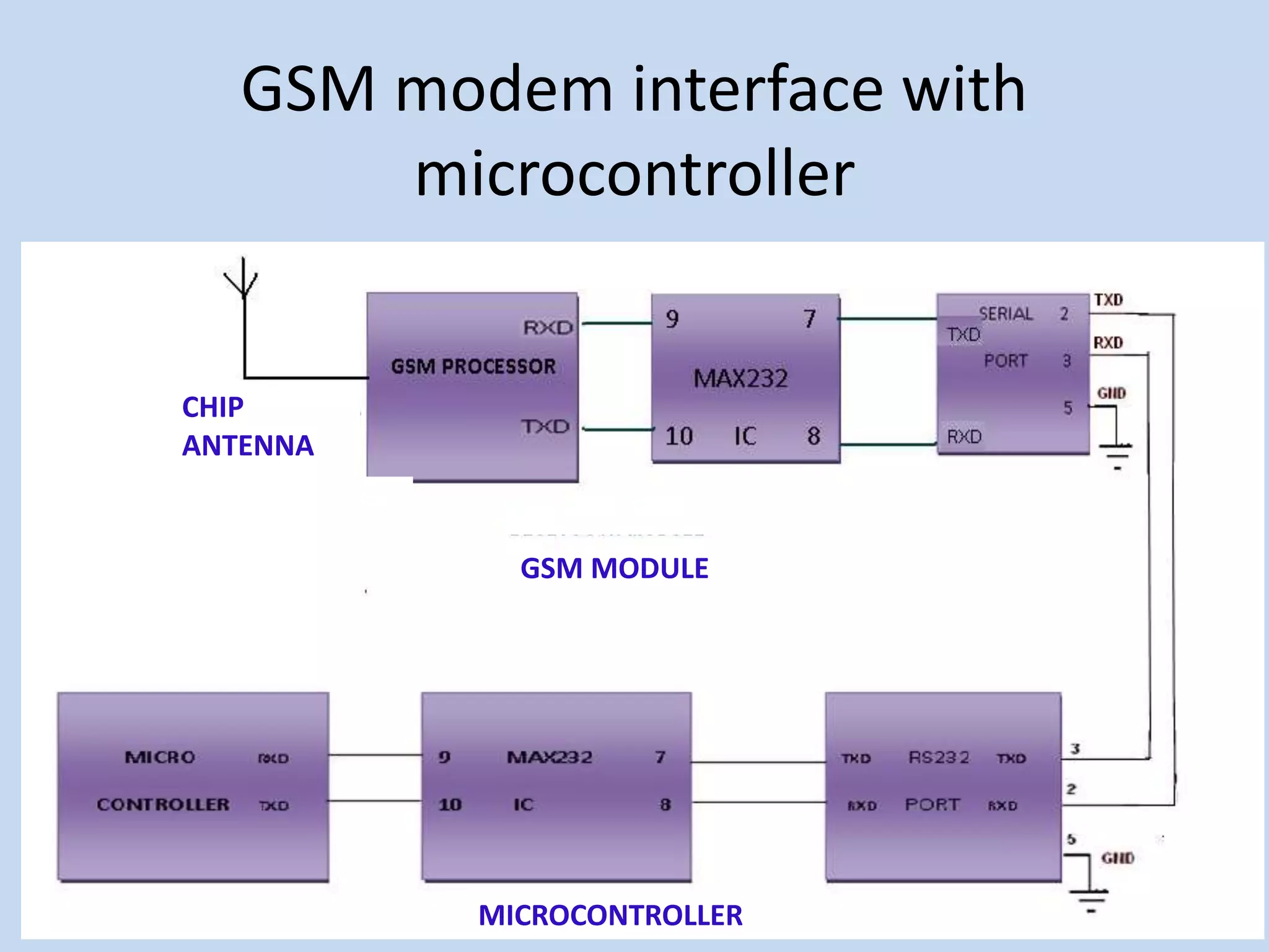 GSM modem interface with
microcontroller
GSM MODULE
CHIP
ANTENNA
MICROCONTROLLER
 