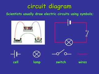 circuit diagram
cell switch
lamp wires
Scientists usually draw electric circuits using symbols;
 