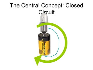 The Central Concept: Closed
Circuit
 