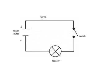 power
source
+
-
switch
resistor
wires
 