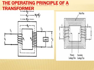 THE OPERATING PRINCIPLE OF A
TRANSFORMER
 