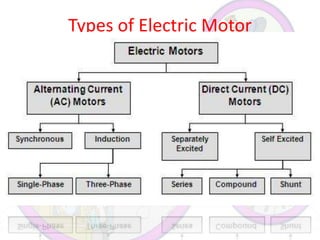Types of Electric Motor

 