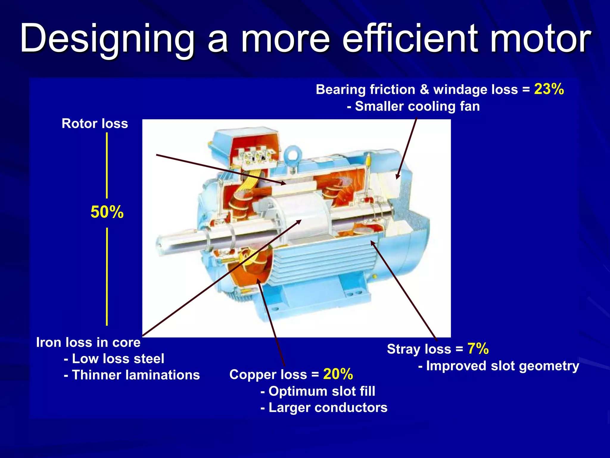 Iron loss in core
- Low loss steel
- Thinner laminations
Bearing friction & windage loss = 23%
- Smaller cooling fan
Rotor loss
Copper loss = 20%
- Optimum slot fill
- Larger conductors
Stray loss = 7%
- Improved slot geometry
50%
Designing a more efficient motor
 