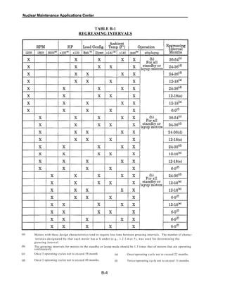 Nuclear Maintenance Applications Center
TABLE B-1
REGREASING INTERVALS
(a) Motors with these design characteristics tend to require less time between greasing intervals. The number of charac-
teristics designated by that each motor has a X under (e.g., 1 2 3 4 or 5), was used for determining the, . . .
greasing interval.
The greasing intervals for motors in the standby or layup mode should be 1.5 times that of motors that are operating
continuously.
(b)
(e)Once/3 operating cycles not to exceed 58 month
Once/2 operating cycles not to exceed 40 months.
Once/operating cycle not to exceed 22 months.
Twice/operating cycle not to exceed 11 months.
(c)
(d) (f)
B-4
 