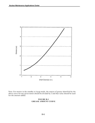 Nuclear Maintenance Applications Center
Note: For motors in the standby or layup mode, the ounces of grease identified by the
above curve for any given motor should be divided by 2 and that value should be used
for the amount added.
FIGURE B-1
GREASE AMOUNT CURVE
B-6
 