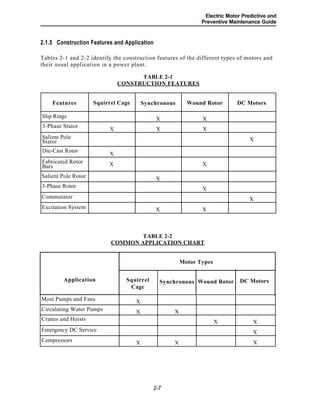Electric Motor Predictive and
Preventive Maintenance Guide
2.1.5 Construction Features and Application
Tables 2-1 and 2-2 identify the construction features of the different types of motors and
their usual application in a power plant.
TABLE 2-1
CONSTRUCTION FEATURES
Features Squirrel Cage Synchronous Wound Rotor DC Motors
Slip Rings X X
3-Phase Stator
X X X
Salient Pole
Stator X
Die-Cast Rotor
X
Fabricated Rotor
Bars X X
Salient Pole Rotor X
3-Phase Rotor
X
Commutator X
Excitation System X X
TABLE 2-2
COMMON APPLICATION CHART
Motor Types
DC MotorsWound RotorApplication SynchronousSquirrel
Cage
Most Pumps and Fans X
Circulating Water Pumps X X
Cranes and Hoists
X X
Emergency DC Service X
Compressors X X X
2-7
 