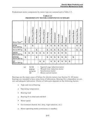 Electric Motor Predictive and
Preventive Maintenance Guide
Predominant motor components by motor type are summarized in Table 2-3.
TABLE 2-3
PREDOMINANT MOTOR COMPONENTS SUMMARY
Squirrel cage induction motor
Wound rotor induction motor
Synchronous motor
Direct current motor
SCIM(a)
WRIM
SYNCH
DC
Bearings are the major cause of failure for electric motors (see Section 3). All motor
bearings are intended to have some form of lubrication. Bearing life is dependent on cor-
rect and adequate lubrication. Choice of lubricants depends on the following factors:
Type and size of bearing
Operating temperature
Bearing load
Bearing fit to shad and end-bell
Motor speed
Environment (humid, hot, dirty, high radiation, etc.)
Motor operating mode (continuous or standby)
2-17
•
•
•
•
•
•
•
=
=
=
=
 