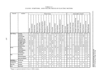 TABLE 3-3
CAUSES SYMPTOMS, AND FAILURE MOVES OF ELECTRIC MOTORS
Megger is a registered trademark of James G. Biddle company.1
 