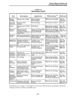 Electric Motor Predictive and
Preventive Maintenance Guide
TABLE 4-1
TRENDABLE TESTS
(a) Reference 6.9, pages 5-2 through 5-6, discusses effectiveness, advantages and disad-
vantages of many of these trendable tests.
4-5
 