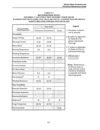 Electric Motor Predictive and
Preventive Maintenance Guide
TABLE 5-1
RECOMMENDED TESTS:
SQUIRREL CAGE INDUCTION MOTORS UNDER 200 HP.
RANDOM WOUND STATOR, LESS THAN 600 VOLTS, ANTIFRICTION BEARINGS,
SAFETY RELATED AND BALANCE OF PLANT
5-7
 