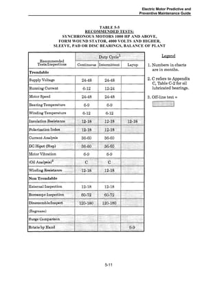 Electric Motor Predictive and
Preventive Maintenance Guide
TABLE 5-5
RECOMMENDED TESTS:
SYNCHRONOUS MOTORS 1000 HP AND ABOVE,
FORM WOUND STATOR, 4000 VOLTS AND HIGHER,
SLEEVE, PAD OR DISC BEARINGS, BALANCE OF PLANT
5-11
 