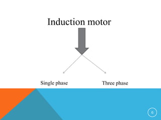Induction motor
Three phaseSingle phase
6
 