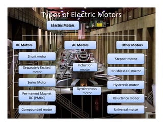 Types of Electric Motors
Electric Motors
DC Motors Other Motors
h
AC Motors
Shunt motor
Separately Excited 
Induction 
motor 
Stepper motor
Brushless DC motormotor
Series Motor
Brushless DC motor
Hysteresis motor
Permanent Magnet 
DC (PMDC)
Synchronous 
motor
Reluctance motor
Compounded motor Universal motor
 