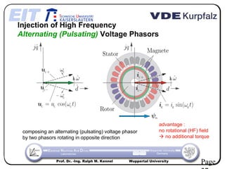 Injection of High Frequency
Alternating (Pulsating) Voltage Phasors




                                                                 advantage :
 composing an alternating (pulsating) voltage phasor             no rotational (HF) field
 by two phasors rotating in opposite direction                    no additional torque



                Prof. Dr. -Ing. Ralph M. Kennel   Wuppertal University
                                                                                     Page
 