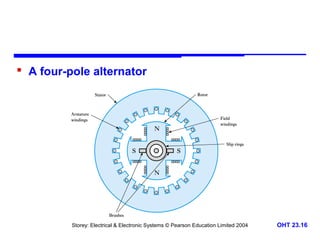 A four-pole alternator 
Storey: Electrical & Electronic Systems © Pearson Education Limited 2004 OHT 23.16 
 