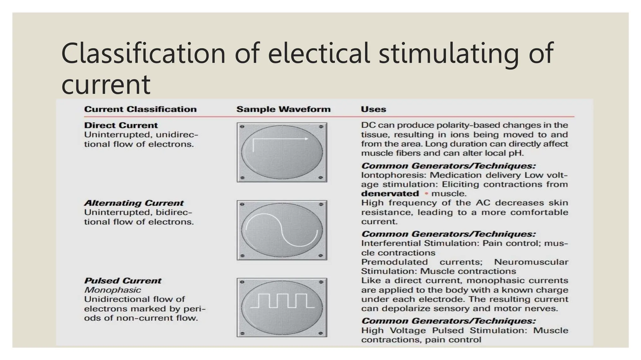 Classification of electical stimulating of
current
 
