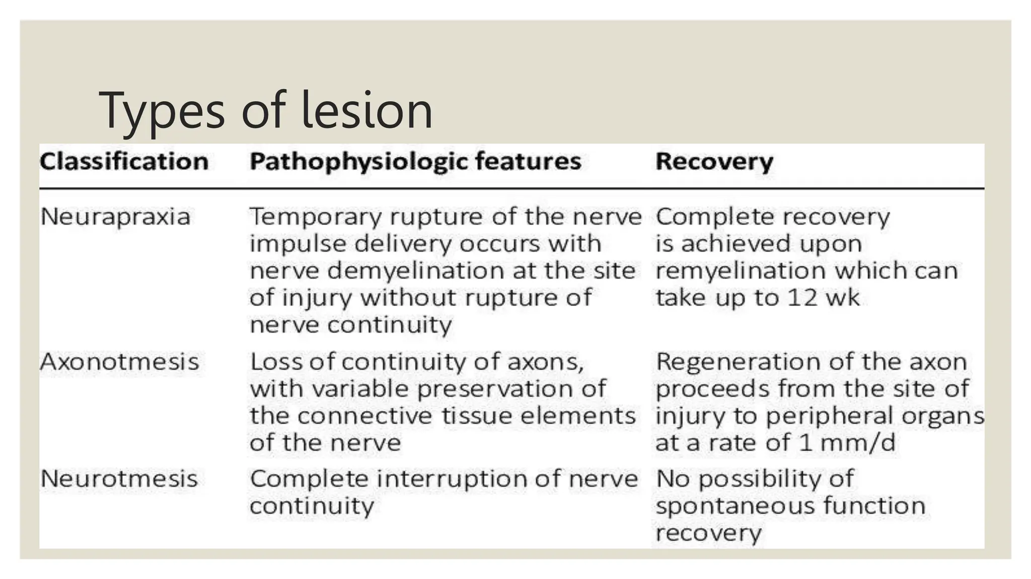Types of lesion
 