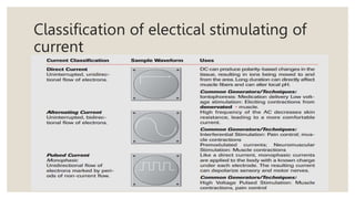 Classification of electical stimulating of
current
 