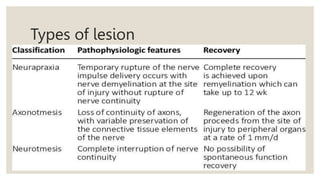 Types of lesion
 