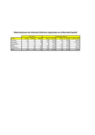 Matriculaciones de Vehículos Eléctricos registradas en el Mercado Español
                        Año 2012                           Acumulado a Marzo
Sector          Enero     Febrero   Marzo   2012   % s/Total     2011 % s/Total    % 2012 / 2011
Turismos           35          45      40    120      20,1%        81      13,6%         148,1%
Derivados          22          23      38     83      13,9%         3       0,5%        2766,7%
Industriales        5           4       0      9       1,5%        25       4,2%          36,0%
Motos              35          84    120     239      40,1%       113      19,0%         211,5%
Cuadriciclos        8          18    119     145      24,3%        32       5,4%         453,1%
Total             105         174    317     596    100,0%        254      42,6%         234,6%
 