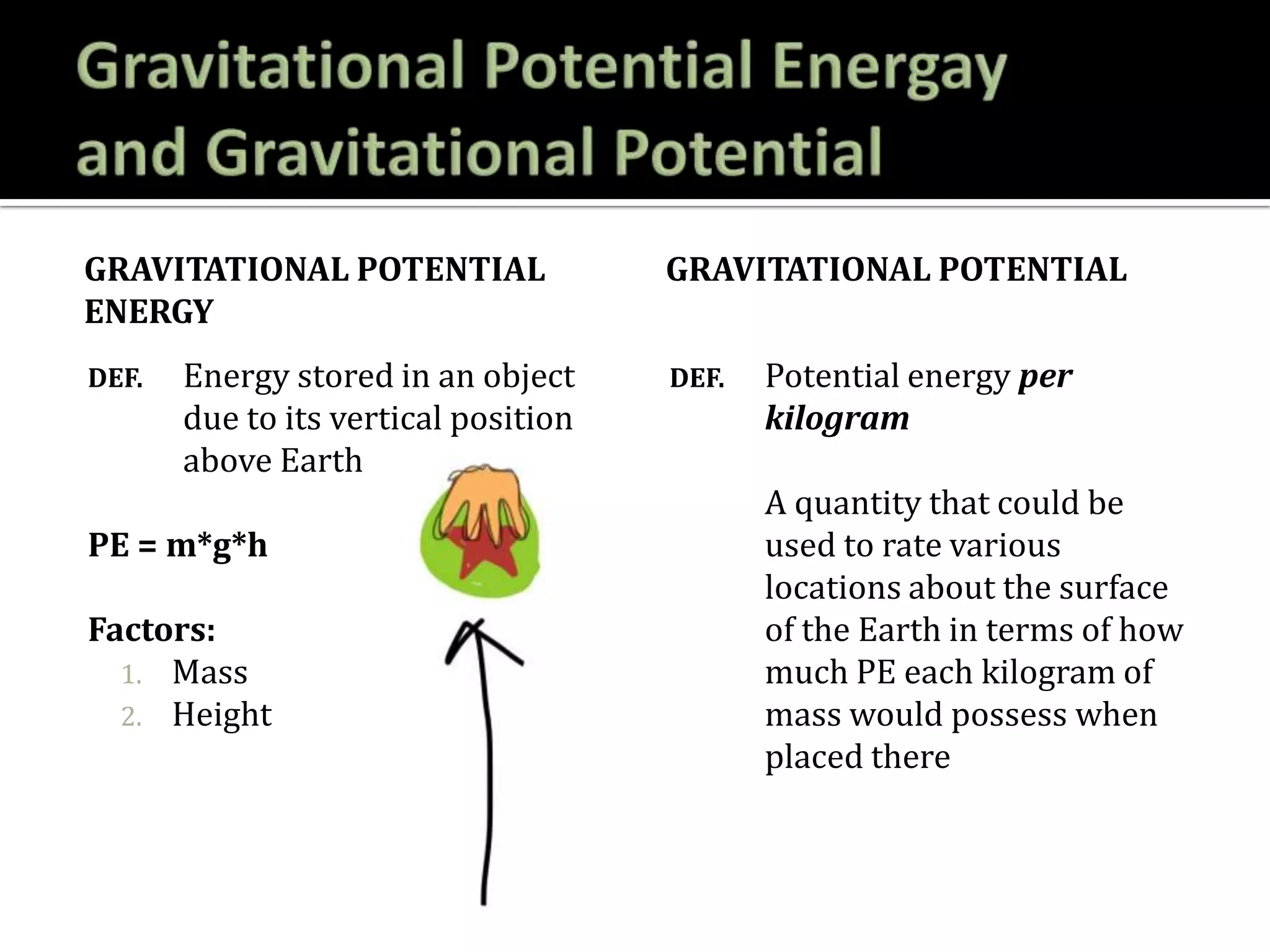 GRAVITATIONAL POTENTIAL
ENERGY
DEF. Energy stored in an object
due to its vertical position
above Earth
PE = m*g*h
Factors:
1. Mass
2. Height
GRAVITATIONAL POTENTIAL
DEF. Potential energy per
kilogram
A quantity that could be
used to rate various
locations about the surface
of the Earth in terms of how
much PE each kilogram of
mass would possess when
placed there
 