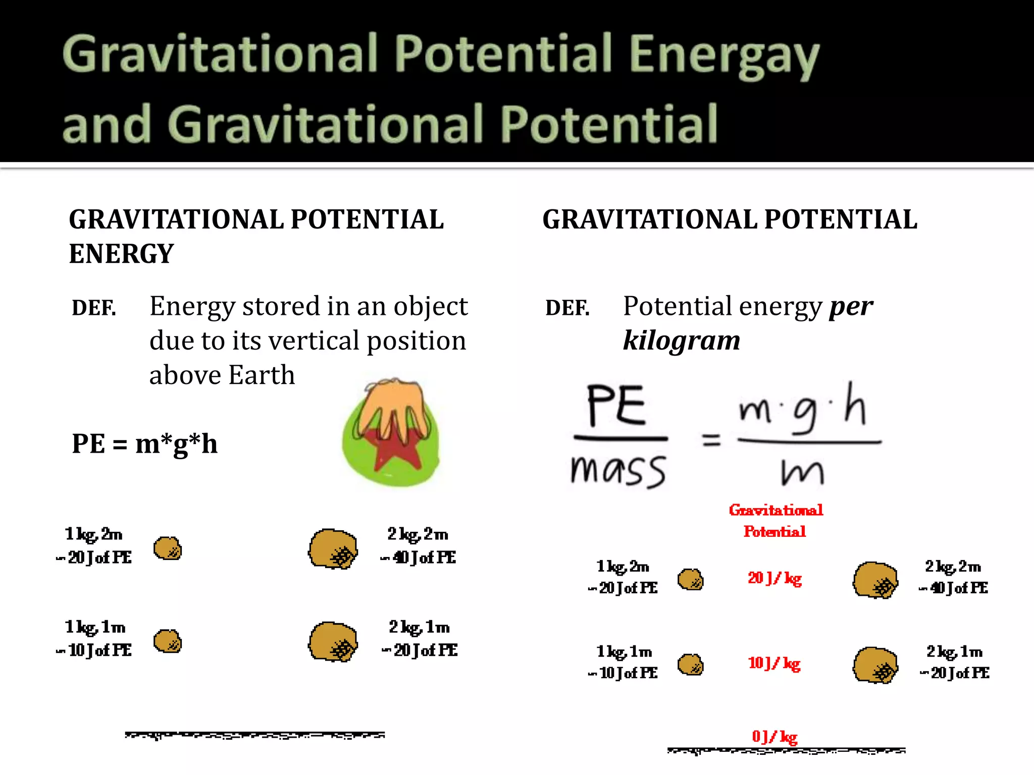 GRAVITATIONAL POTENTIAL
ENERGY
DEF. Energy stored in an object
due to its vertical position
above Earth
PE = m*g*h
Factors:
1. Mass
2. Height
GRAVITATIONAL POTENTIAL
DEF. Potential energy per
kilogram
* mass-independent
 