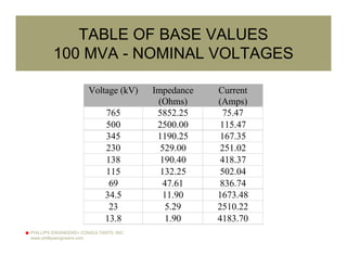 PHILLIPS ENGINEERS+ CONSULTANTS, INC.
www.phillipsengineers.com
TABLE OF BASE VALUES
100 MVA - NOMINAL VOLTAGES
Voltage (kV) Impedance
(Ohms)
Current
(Amps)
765 5852.25 75.47
500 2500.00 115.47
345 1190.25 167.35
230 529.00 251.02
138 190.40 418.37
115 132.25 502.04
69 47.61 836.74
34.5 11.90 1673.48
23 5.29 2510.22
13.8 1.90 4183.70
 