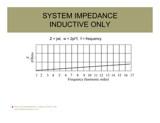 PHILLIPS ENGINEERS+ CONSULTANTS, INC.
www.phillipsengineers.com
SYSTEM IMPEDANCE
INDUCTIVE ONLY
Frequency (harmonic order)
Z
(Ohms
)
1 2 3 4 5 6 7 8 9 10 11 12 13 14 15 16 17
Z = jwl, w = 2pi*f, f = frequency
 