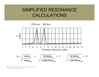 PHILLIPS ENGINEERS+ CONSULTANTS, INC.
www.phillipsengineers.com
SIMPLIFIED RESONANCE
CALCULATIONS
Frequency (harmonic order)
Z
(Ohms
)
1 2 3 4 5 6 7 8 9 10 11 12 13 14 15 16 17
1200 kvar 600 kvar
hr = MVAsc =
Mvarcap
30 MVAsc = 7
0.600 Mvarcap
30 MVAsc = 5
1.200 Mvarcap
 