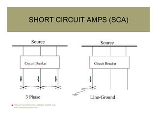 PHILLIPS ENGINEERS+ CONSULTANTS, INC.
www.phillipsengineers.com
SHORT CIRCUIT AMPS (SCA)
Source
Circuit Breaker
Source
3 Phase
Circuit Breaker
Line-Ground
 