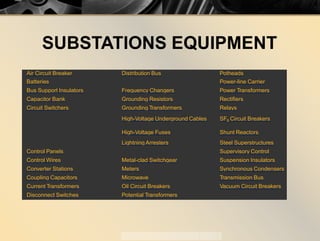 SUBSTATIONS EQUIPMENT
Air Circuit Breaker Distribution Bus Potheads
Batteries Power-line Carrier
Bus Support Insulators Frequency Changers Power Transformers
Capacitor Bank Grounding Resistors Rectifiers
Circuit Switchers Grounding Transformers Relays
High-Voltage Underground Cables SF6 Circuit Breakers
High-Voltage Fuses Shunt Reactors
Lightning Arresters Steel Superstructures
Control Panels Supervisory Control
Control Wires Metal-clad Switchgear Suspension Insulators
Converter Stations Meters Synchronous Condensers
Coupling Capacitors Microwave Transmission Bus
Current Transformers Oil Circuit Breakers Vacuum Circuit Breakers
Disconnect Switches Potential Transformers
 