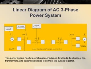 Linear Diagram of AC 3-Phase
Power System
This power system has two synchronous machines, two loads, two busses, two
transformers, and transmission lines to connect the busses together.
 