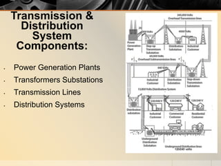 Transmission &
Distribution
System
Components:
• Power Generation Plants
• Transformers Substations
• Transmission Lines
• Distribution Systems
 