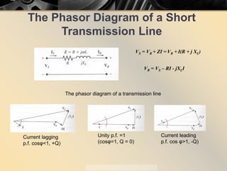 The Phasor Diagram of a Short
Transmission Line
VS = VR + ZI = VR + I(R + j XL)
VR = VS – RI - jXLI
The phasor diagram of a transmission line
Current lagging
p.f. cosφ<1, +Q)
Unity p.f. =1
(cosφ=1, Q = 0)
Current leading
p.f. cos φ>1, -Q)
 