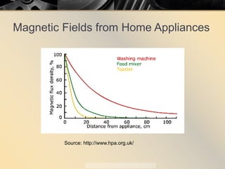 Magnetic Fields from Home Appliances
Source: http://www.hpa.org.uk/
 