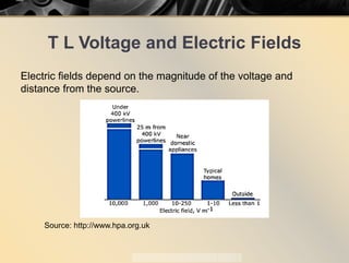 T L Voltage and Electric Fields
Electric fields depend on the magnitude of the voltage and
distance from the source.
Source: http://www.hpa.org.uk
 