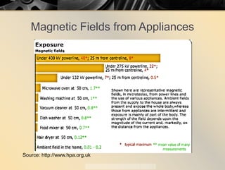 Magnetic Fields from Appliances
Source: http://www.hpa.org.uk
 