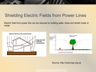 Shielding Electric Fields from Power Lines
Electric field from power line can be reduced by building walls, trees and shie...