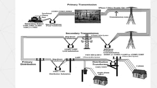 ELECTRIC POWER TRANSMISSION PPT.pptx.... | PPTX