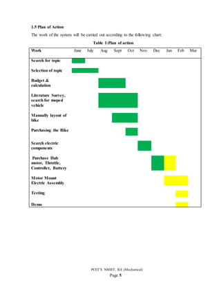 PCET’S NMIET, B.E (Mechanical)
Page 5
1.5 Plan of Action
The work of the system will be carried out according to the following chart:
Table 1:Plan of action
Work June July Aug Sept Oct Nov Dec Jan Feb Mar
Search for topic
Selection of topic
Budget &
calculation
Literature Survey,
search for moped
vehicle
Manually layout of
bike
Purchasing the Bike
Search electric
components
Purchase Hub
motor, Throttle,
Controller, Battery
Motor Mount
Electric Assembly
Testing
Demo
 