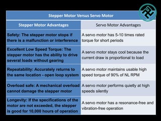 Stepper Motor Versus Servo Motor
Stepper Motor Advantages Servo Motor Advantages
Safety: The stepper motor stops if
there ...
