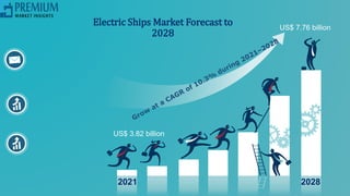US$ 3.82 billion
US$ 7.76 billion
Electric Ships Market Forecast to
2028
2021 2028
 