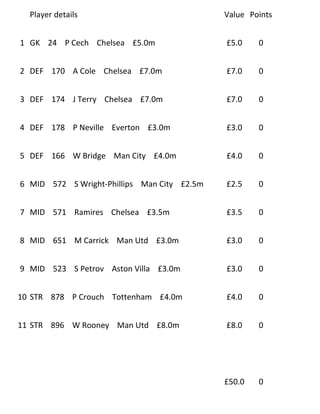 Player details                             Value Points


1 GK 24 P Cech Chelsea £5.0m                 £5.0    0


2 DEF 170 A Cole Chelsea £7.0m               £7.0    0


3 DEF 174 J Terry Chelsea £7.0m              £7.0    0


4 DEF 178 P Neville Everton £3.0m            £3.0    0


5 DEF 166 W Bridge Man City £4.0m            £4.0    0


6 MID 572 S Wright-Phillips Man City £2.5m   £2.5    0


7 MID 571 Ramires Chelsea £3.5m              £3.5    0


8 MID 651 M Carrick Man Utd £3.0m            £3.0    0


9 MID 523 S Petrov Aston Villa £3.0m         £3.0    0


10 STR 878 P Crouch Tottenham £4.0m          £4.0    0


11 STR 896 W Rooney Man Utd £8.0m            £8.0    0




                                             £50.0   0
 