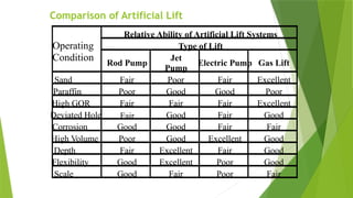 Comparison of Artificial Lift
Relative Ability of Artificial Lift Systems
Type of Lift
Operating
Condition Rod Pump
Jet
Pump
Electric Pump Gas Lift
Sand Fair Poor Fair Excellent
Paraffin Poor Good Good Poor
High GOR Fair Fair Fair Excellent
Deviated Hole Good Fair Good
Corrosion Good Good Fair Fair
High Volume Poor Good Excellent Good
Depth Fair Excellent Fair Good
Flexibility Good Excellent Poor Good
Scale Good Fair Poor Fair
Fair
 