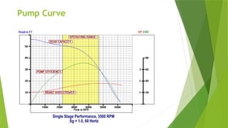 Single Stage Performance, 3500 RPM
Sg = 1.0, 60 Hertz
Pump Curve
 