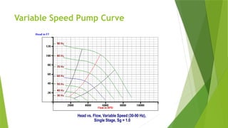 Variable Speed Pump Curve
Head vs. Flow, Variable Speed (30-90 Hz),
Single Stage, Sg = 1.0
 