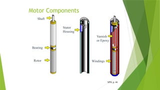 Motor Components
Bearing
Shaft
Rotor
Varnish
or Epoxy
Windings
Stator
Housing
SPH, p. 46
 
